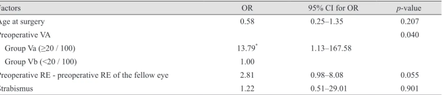 Fig. 4. A comparison of changes in visual acuity (VA) according  to the preoperative VA