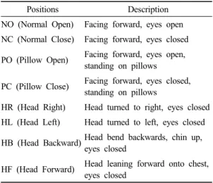 Table 1. Sequence and meaning of experimental groups