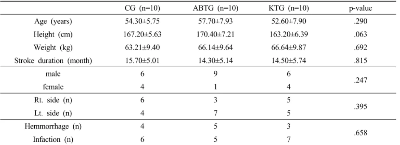 Table 3. Comparison of normal open weight bearing ratio