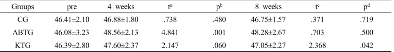 Table 4. Comparison of normal close weight bearing ratio