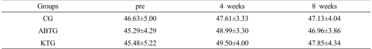 Table 9. Comparison of head backward weight bearing ratio
