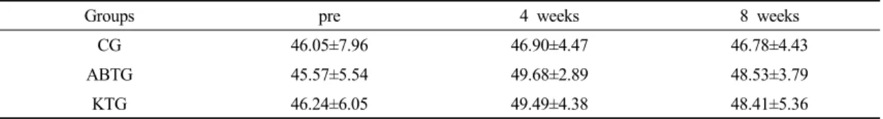 Table 10. Comparison of head forward weight bearing ratio