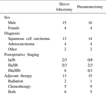 Table 3. Pulmonary function test  Sleeve  lobectomy Pneumonec-tomy p-value Mean  FVC  (postoperative/  preoperative)