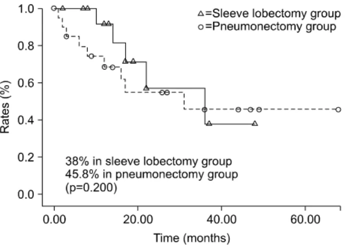Fig. 1. Three-year overall survival. Fig. 2. Three-year recurrence-free survival.