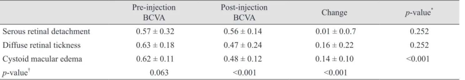 Table 3. Pre-injection and post-injection CFT measurements Pre-injection
