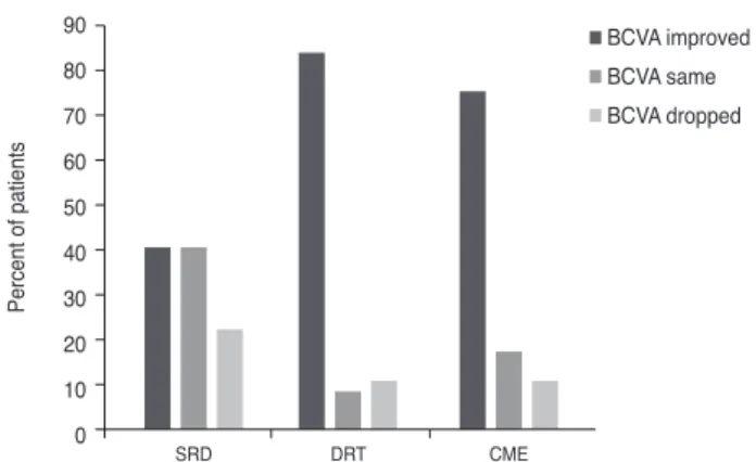 Fig. 3. Results of best-corrected visual acuity (BCVA) in eyes with  decreased diabetic macular edema