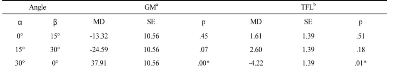 Table 2. Scheffe post hoc test of each Muscles in three abduction position