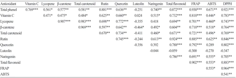 Table 7. Correlation between antioxidant activity and antioxidants.