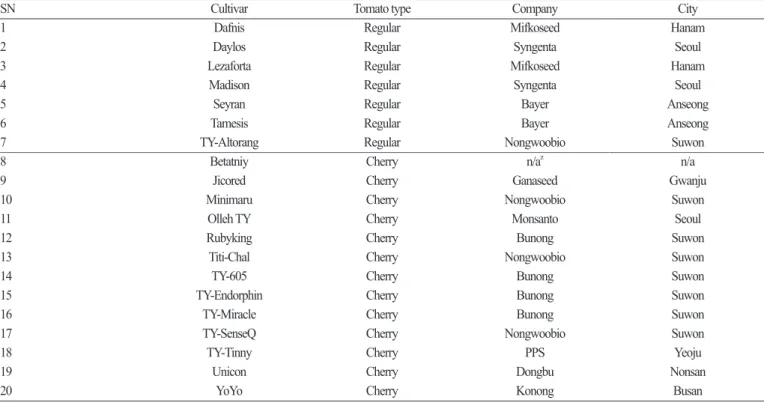 Table 1. Details about tomato cultivars grown in the greenhouse.