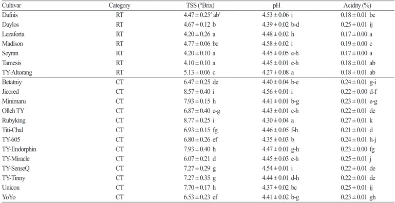 Table 2. Total soluble solids, pH, and acidity of selected tomato cultivars.