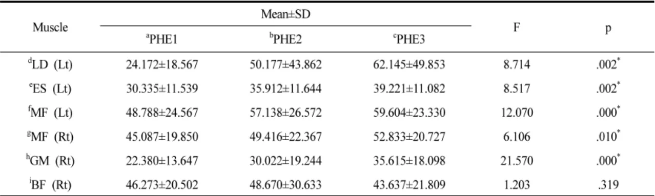 Table 2. Electromyohraphic Activities of the Various Muscles