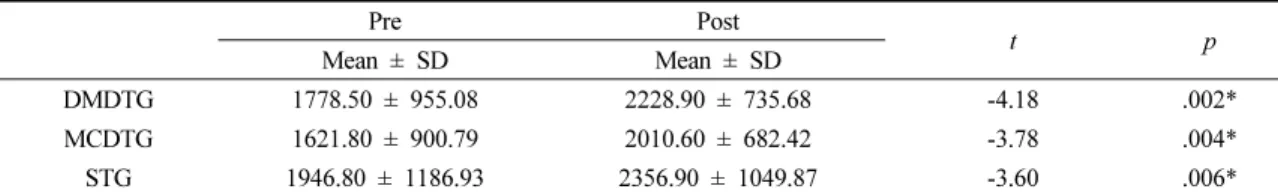 Table 1. Comparison balance ability between groups in post intervention                           (unit : mm 2 )three-digit number additionally while performing single 