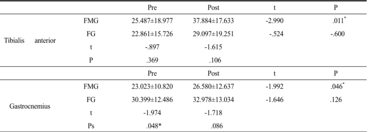 Table 2. Comparison of values pre and post muscle activation of the tibialis anterior and gastrocnemius for the two groups (unit :%RVC) 
