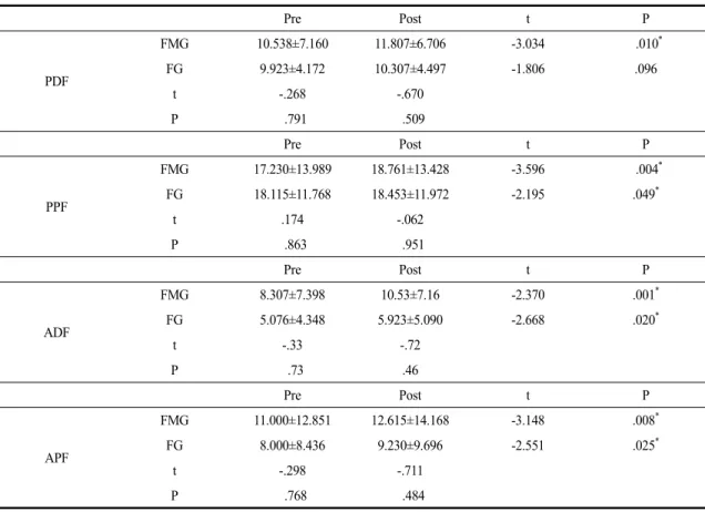 Table 3. Comparison of range of motion of dorsiflexion and plantar flexion between pre and post treatment for the two groups                                                    (unit : degree)