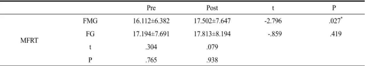 Table 4. Comparison of pre and post Modified Functional Reach Test results between groups               (unit: cm)