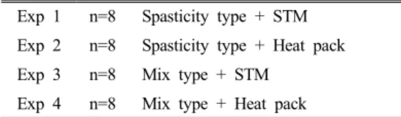 Table 2. Characters ot Subjects (N=32)