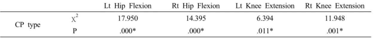 Table 5. Comparison in ROM on CP type