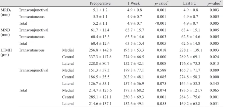 Table 1. Eyelid position and lower tear meniscus heights after lower blepharoplasty