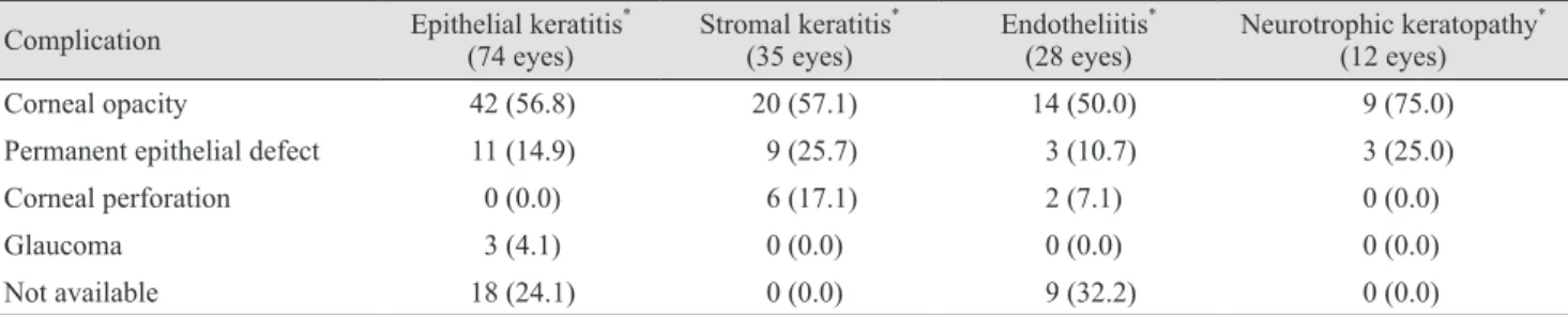 Table 4 shows the ocular complications that were encoun- encoun-tered during follow-up in each HSK subtype group