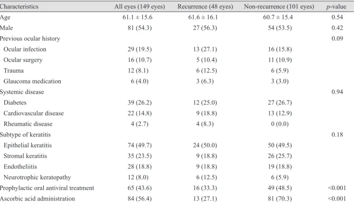 Table 5. Frequency and type of clinical recurrence in the four keratitis subgroups Epithelial keratitis *
