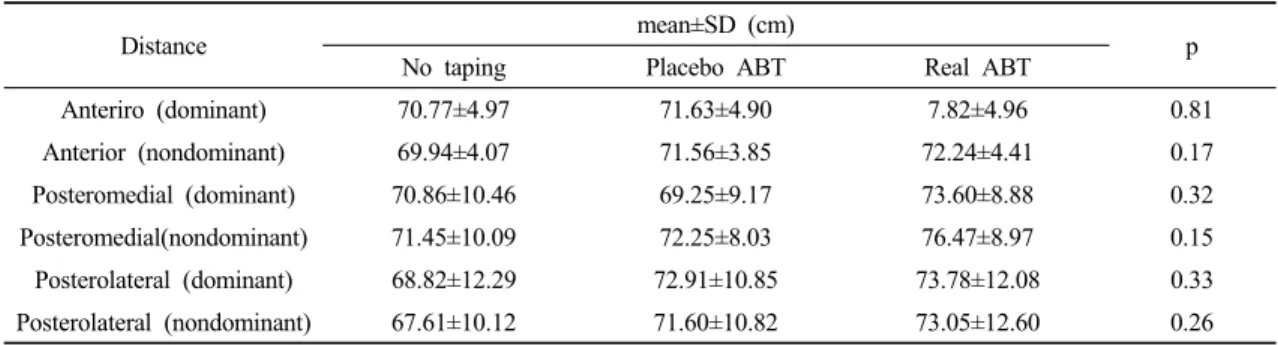Table 3. Comparison of the reach distances in the 3 directions among the 3 conditions 