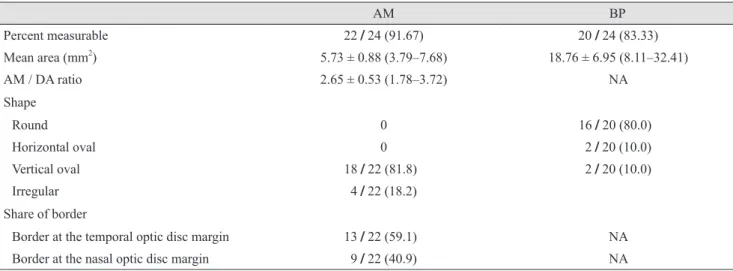Table 2. Quantitative and qualitative analyses of the AM and BP in en face imaging