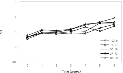Fig. 1. Changes in the pH of root media during the cultivation of tomato ‘Dotaerang Dia’ plug seedlings as influenced by various  NO 3 :NH 4  ratios of nitrogen incorporated as pre-planting nutrient charge fertilizer in the coir dust:peatmoss: perlite (3.5