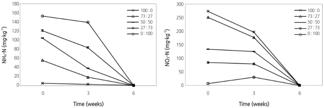Fig. 4. Changes in the macro-element concentrations of root media during the cultivation of tomato ‘Dotaerang Dia’ plug  seedlings as influenced by various NO 3 :NH 4  ratios of nitrogen incorporated as pre-planting nutrient charge fertilizer in the coir  