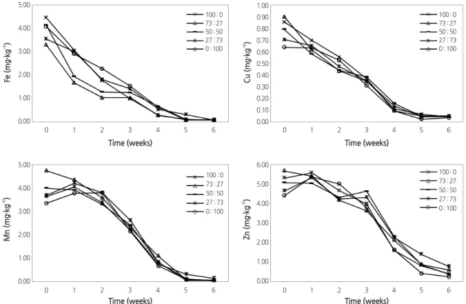 Fig. 5. Changes in the micro-element concentrations of root media during the cultivation of tomato ‘Dotaerang Dia’ plug  seedlings as influenced by various NO 3 :NH 4  ratios of nitrogen incorporated as pre-planting nutrient charge fertilizer in the coir  