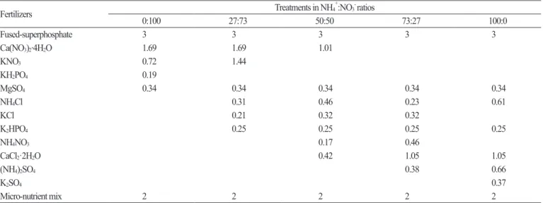 Table 1. Kinds and amounts (g·L -1 ) of pre-planting nutrient charge fertilizers incorporated during formulation of the peatmoss:coir dust:perlite  (3.5:3.5:3, v/v/v) medium.