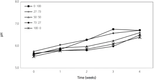 Fig. 1. Changes of pH in the root media during the plug seedling raising of Chinese cabbage 'Bool-am No.3' as influenced by  various NH 4 +