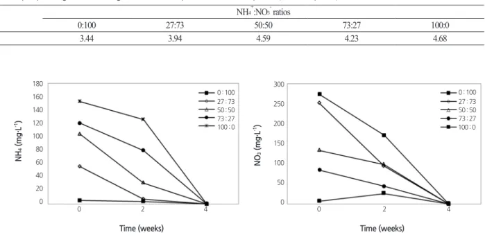 Fig. 3. Changes in the concentrations of NH 4 +