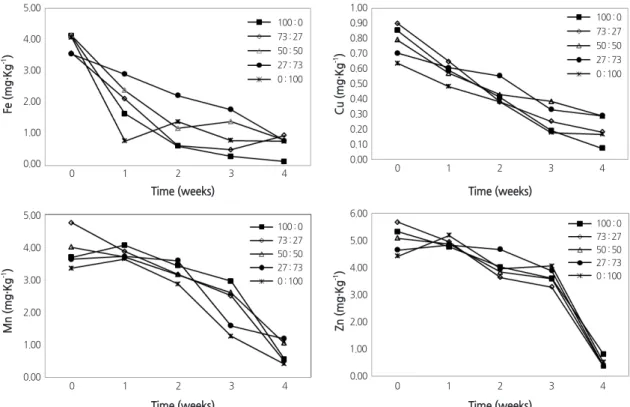 Fig. 5. Changes in the concentrations of micro-elements in the root media during the plug seedling raising of Chinese cabbage  'Bool-am No.3' as influenced by various NH 4 +