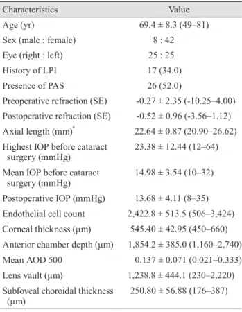 Table 2. Mean refractive error (range) with various intraocu- intraocu-lar lens calculation formulas of the IOLMaster
