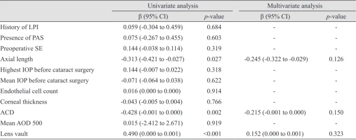 Table 5. Univariate and multivariate analyses of associations between preoperative risk factors and postoperative mean refractive  error (SRK/T of IOLMaster)