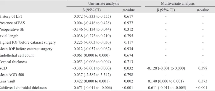 Table 6. Univariate and multivariate analyses of associations between preoperative risk factors and postoperative mean refractive  error (Haigis of IOLMaster)