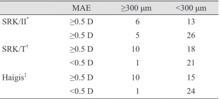 Fig. 3. Scatterplots showing mean refractive error produced by (A) the SRK/II formula (r² = 0.335, p = 0.019, simple linear regression  analysis); (B) the SRK/T formula (r² = 0.669, p ≤ 0.001, simple linear regression analysis); and (C) the Haigis formula 