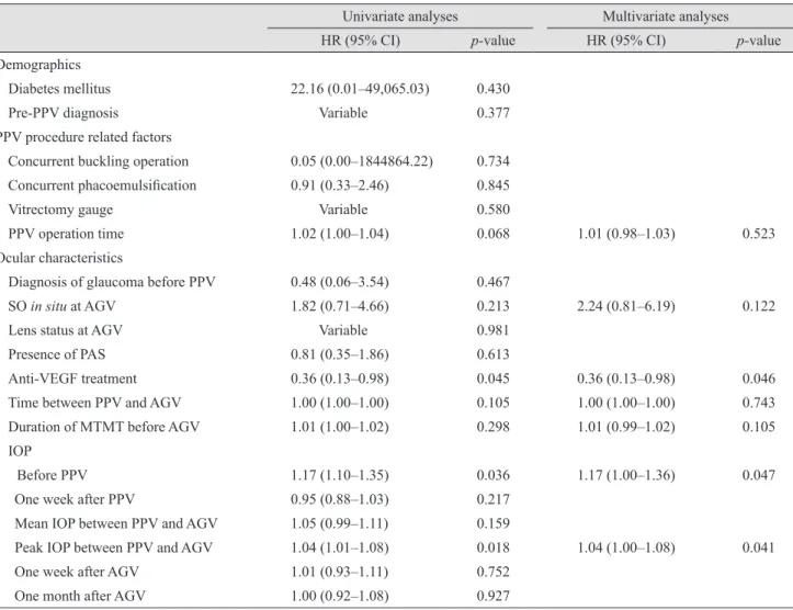 Table 5. Cox proportional hazard modeling to analyze factors associated with failure of AGV implantation (n = 71) Univariate analyses Multivariate analyses