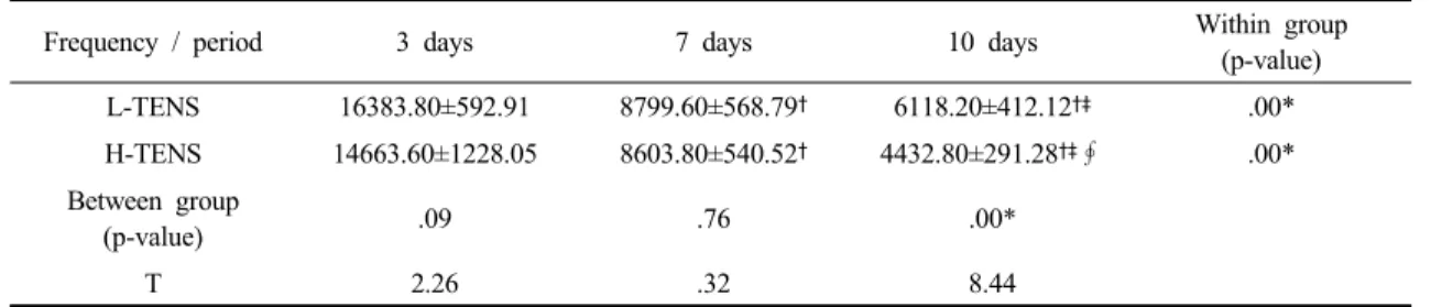 Table 2. Changes of c-fos expression level on the 2 groups across period