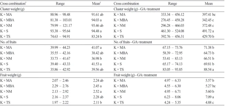 Table 2. Cluster weight, number of fruits and fruit weights in non-GA 3  or GA 3 -treated berries of triploid hybrid grapes derived from five cross  combinations.