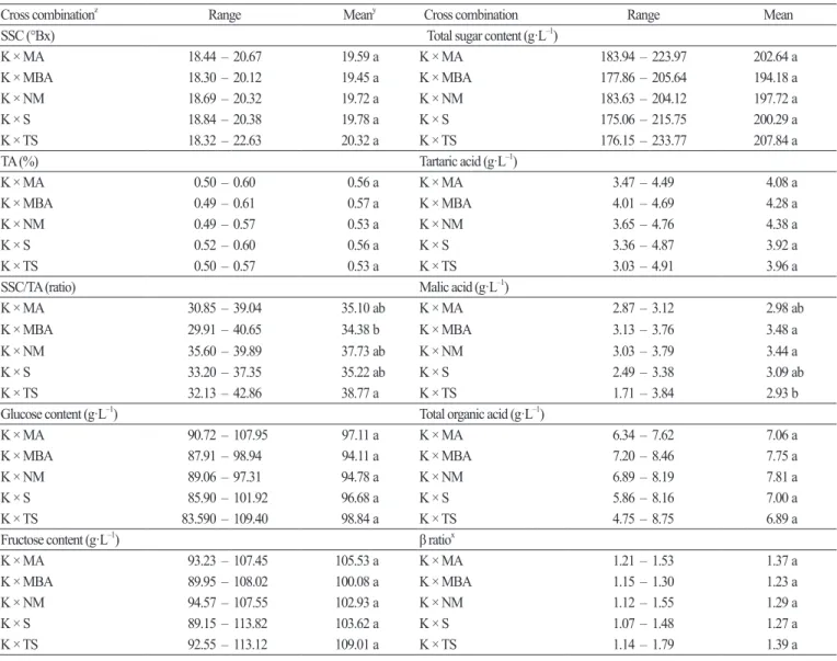 Table 3. Fruit quality characteristics in GA 3 -treated berries of triploid hybrid grapes derived from five cross combinations.