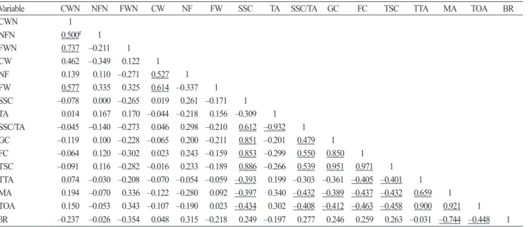 Table 5. Pearson correlations among fruit quality traits of grapes used in this study.