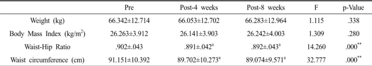 Table 4. Comparison of the Changes in the Physical Characteristics According to the Periods                    (n=22)