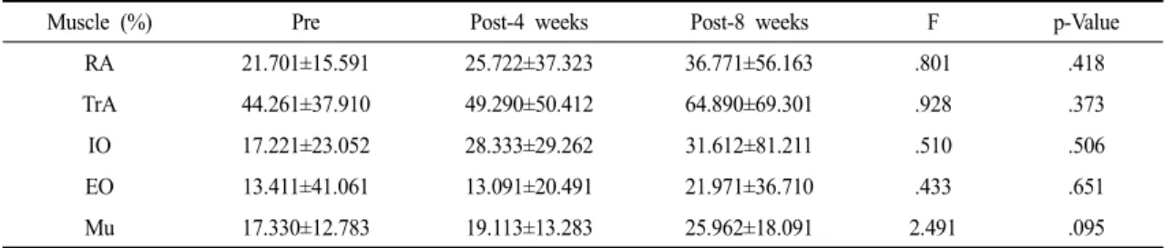 Table 7. Comparison of the Muscle Thickness Changes According to the Periods                              (n=22)