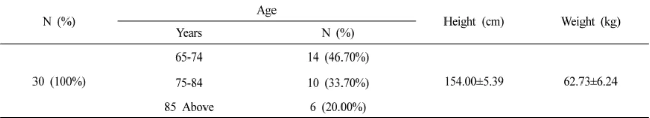 Table 1. General Characteristics