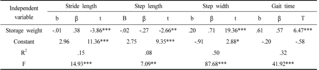 Table 3. Effects of Storage Weight on Gait Analysis