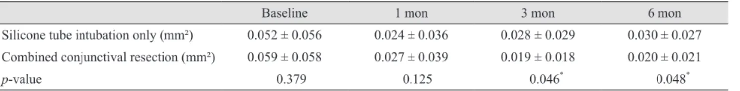 Table 2. Comparison of the area of the tear meniscus between two groups