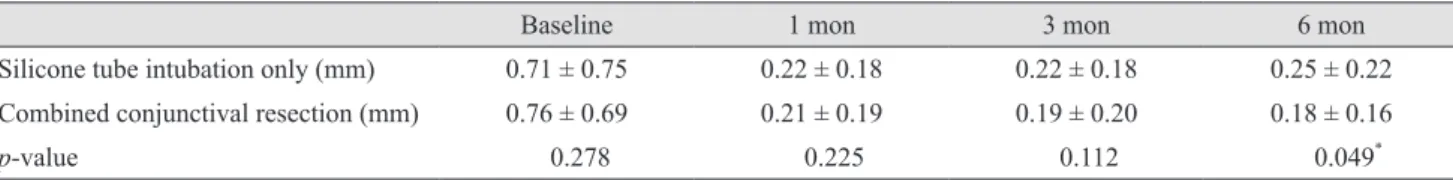 Table 4. The number of patients with subjective satisfaction between the two groups after surgery