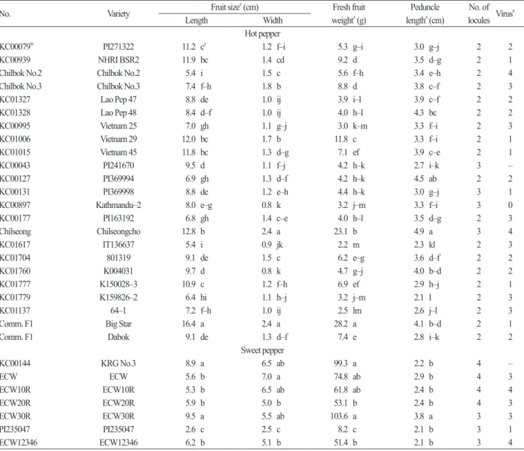 Table 2. Fruit characteristics and natural occurrence of virus in pepper lines selected for resistance to bacterial spot.