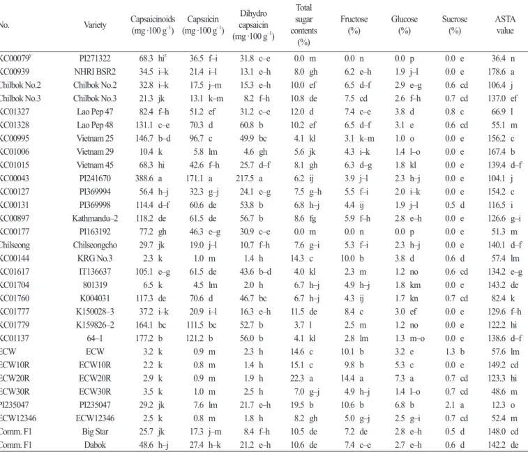 Table 3. Capsaicinoids, sugar contents and ASTA values of the ground powder from dry fruits of the accessions selected from pepper lines for  resistance to bacterial spot.